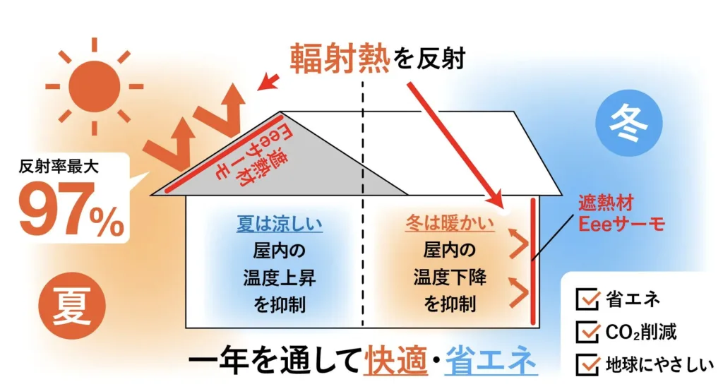 Eeeサーモ　説明画像