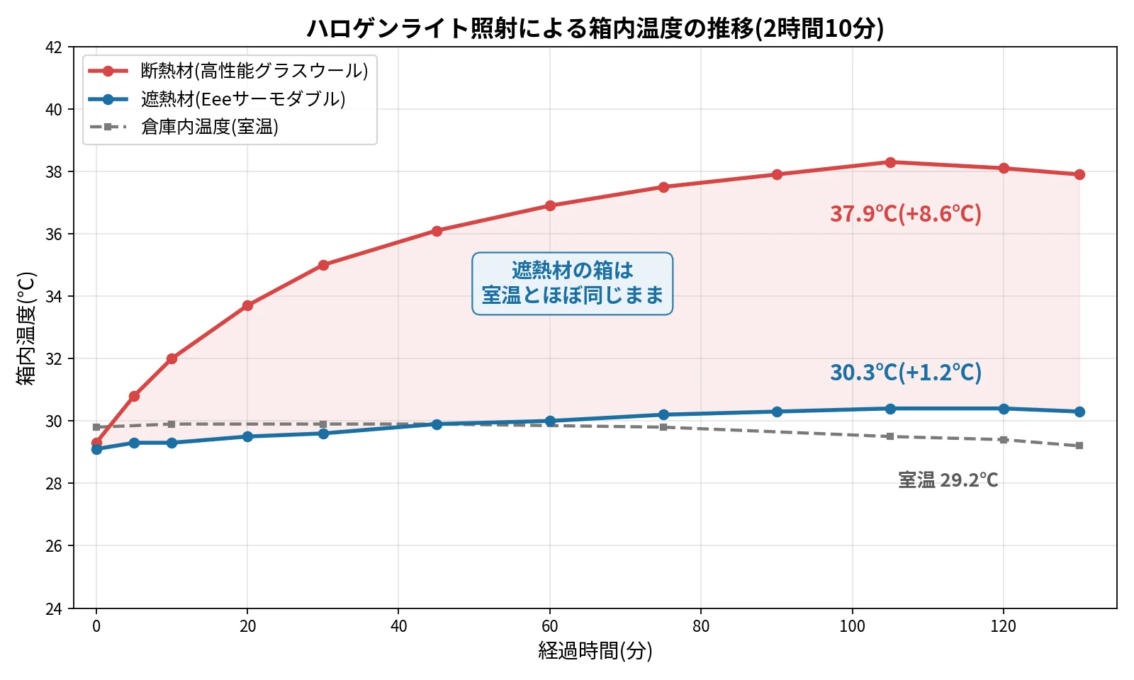 ハロゲンライト照射による箱内温度の推移グラフ:断熱材は+8.6℃、遮熱材は+1.2℃で室温とほぼ同じ