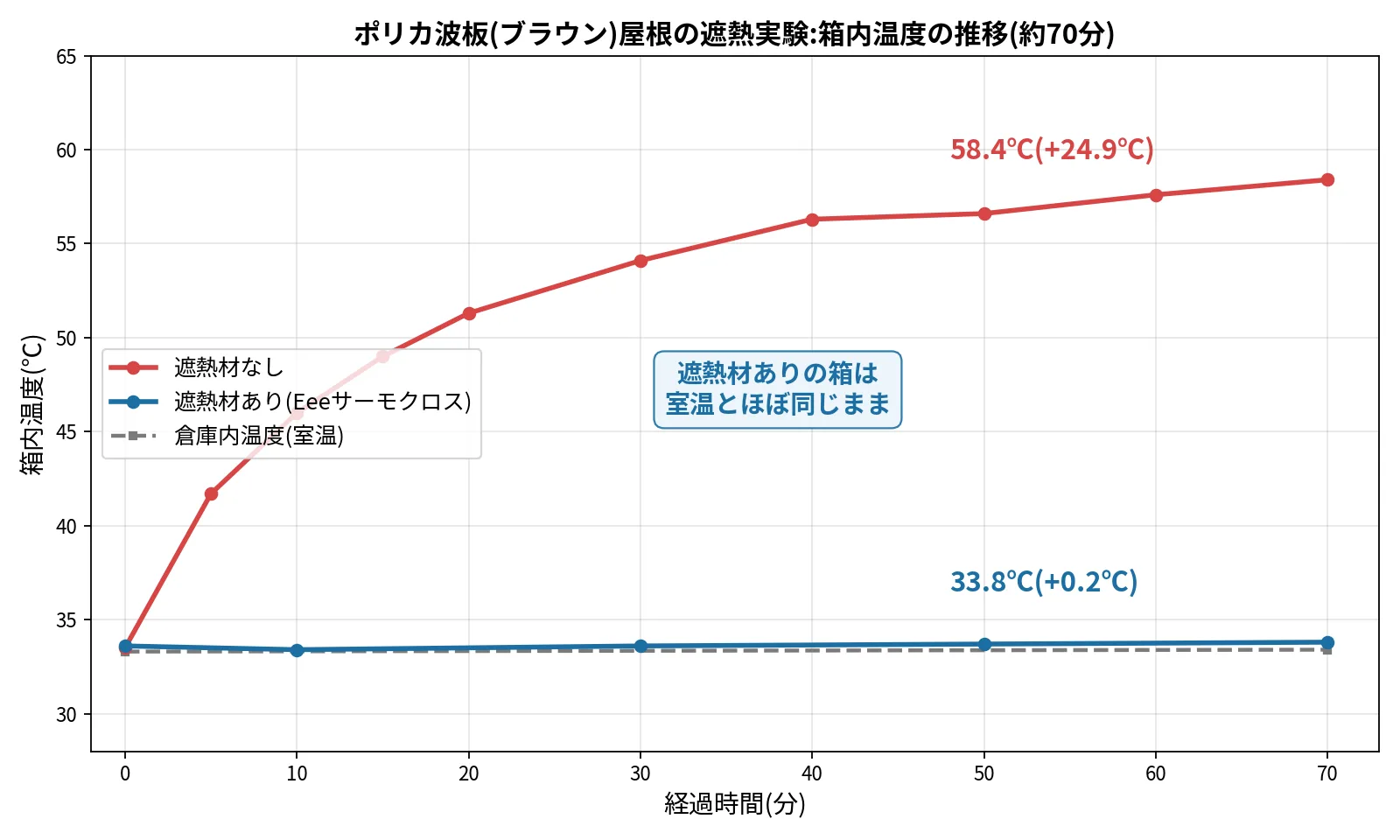 ポリカ波板屋根の遮熱実験:箱内温度の推移グラフ。遮熱材なしは+24.9℃、Eeeサーモクロスありは+0.2℃